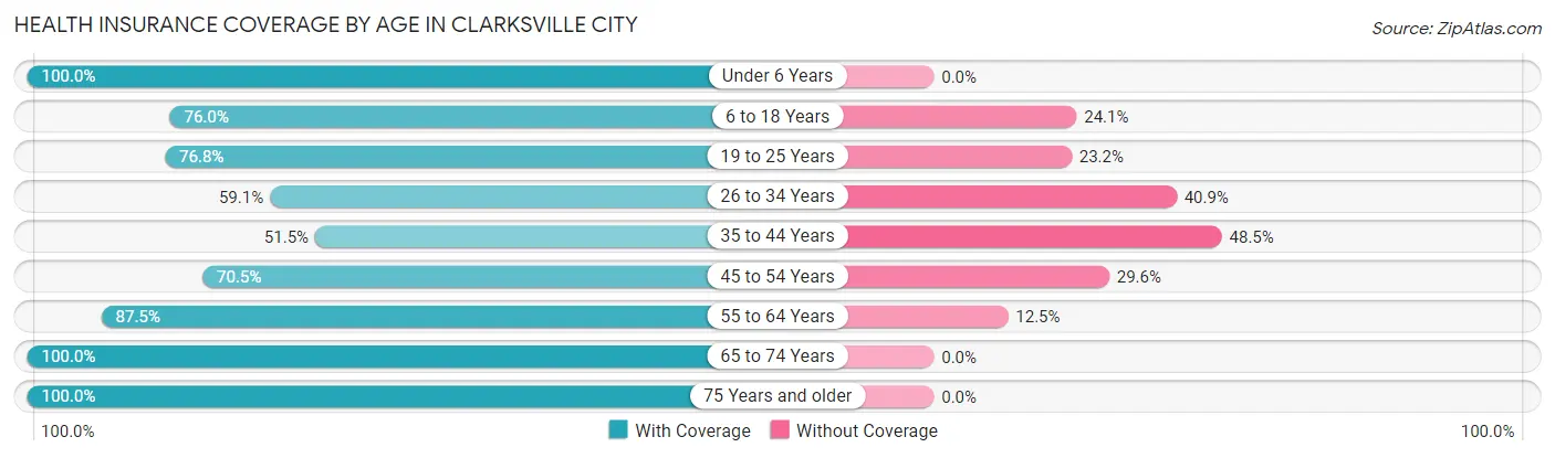 Health Insurance Coverage by Age in Clarksville City