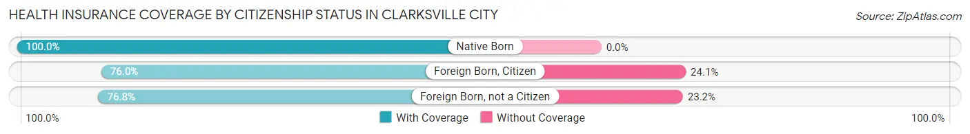 Health Insurance Coverage by Citizenship Status in Clarksville City