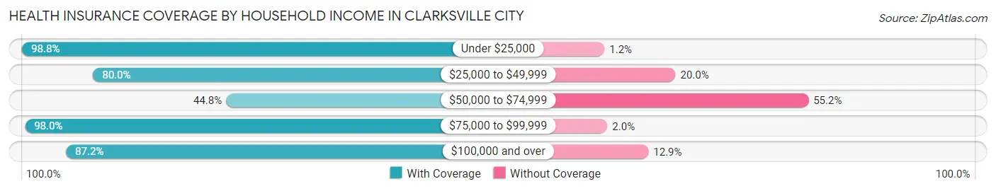 Health Insurance Coverage by Household Income in Clarksville City