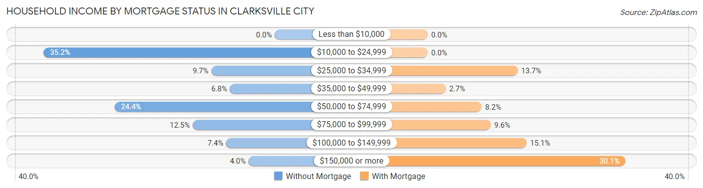 Household Income by Mortgage Status in Clarksville City