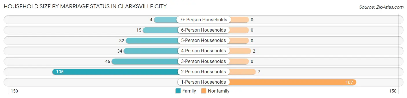 Household Size by Marriage Status in Clarksville City