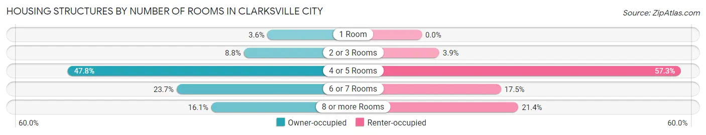 Housing Structures by Number of Rooms in Clarksville City