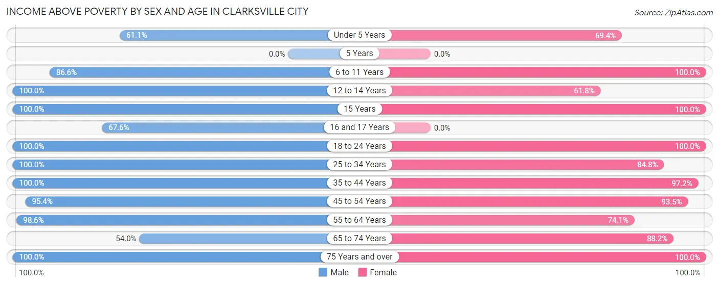 Income Above Poverty by Sex and Age in Clarksville City