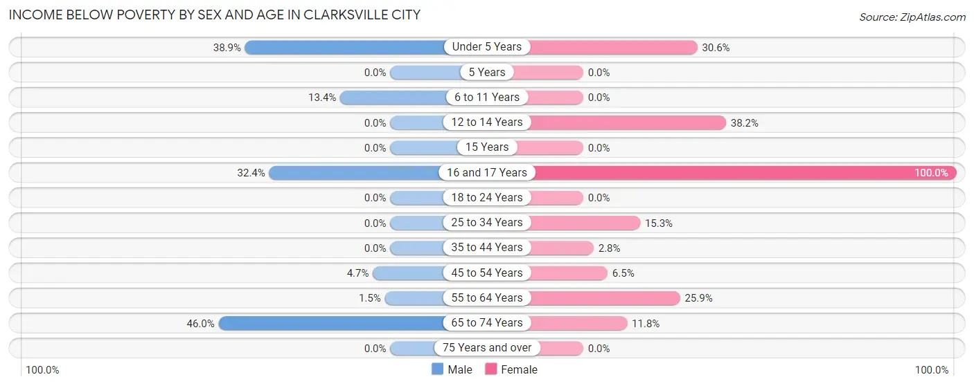 Income Below Poverty by Sex and Age in Clarksville City