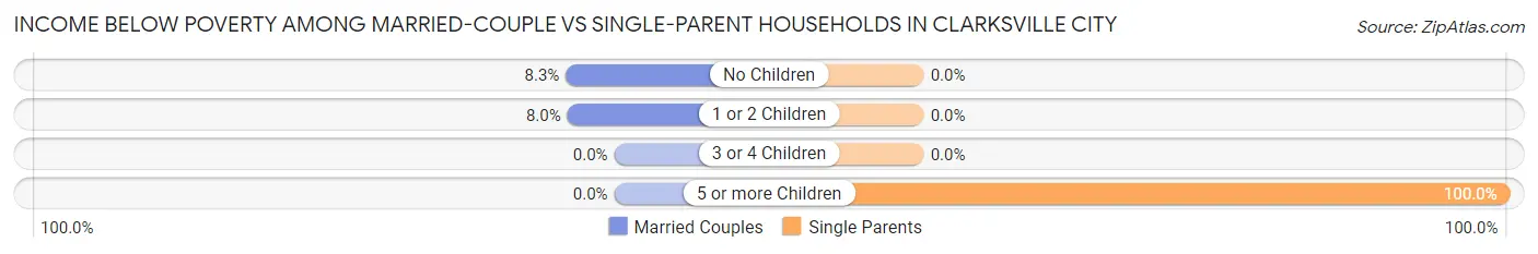 Income Below Poverty Among Married-Couple vs Single-Parent Households in Clarksville City