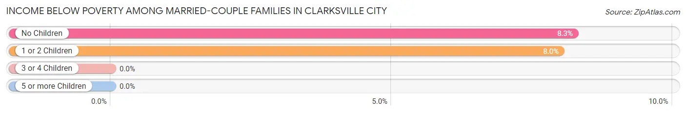 Income Below Poverty Among Married-Couple Families in Clarksville City