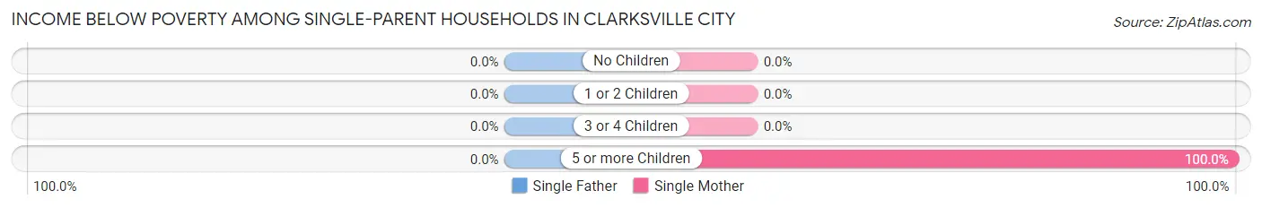 Income Below Poverty Among Single-Parent Households in Clarksville City