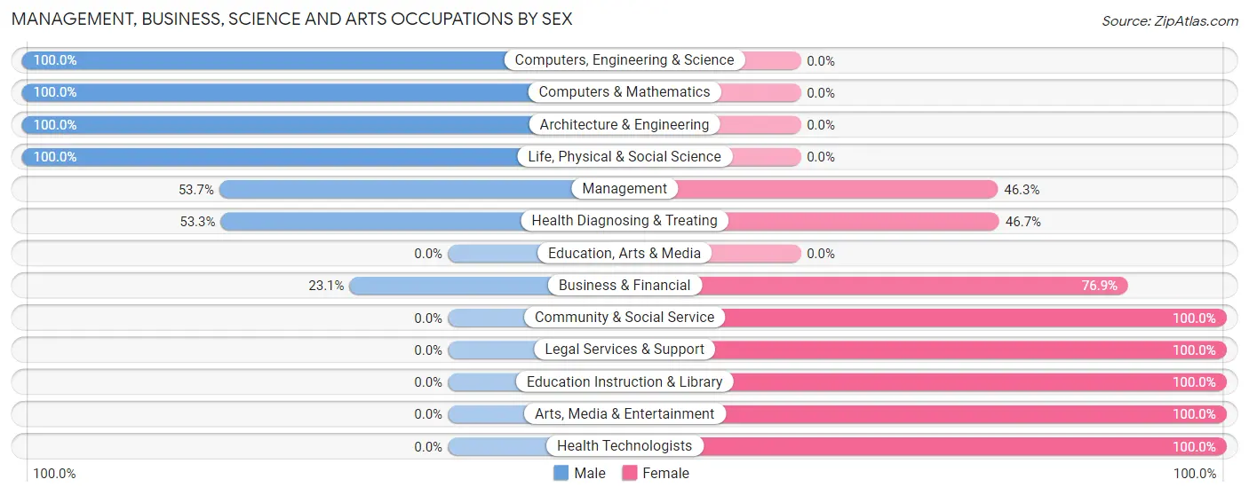 Management, Business, Science and Arts Occupations by Sex in Clarksville City
