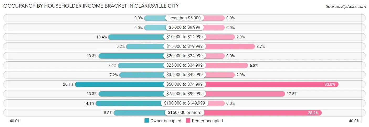 Occupancy by Householder Income Bracket in Clarksville City