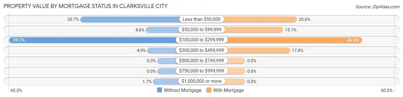 Property Value by Mortgage Status in Clarksville City