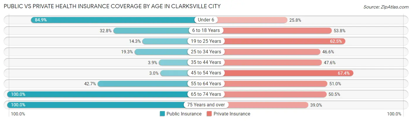 Public vs Private Health Insurance Coverage by Age in Clarksville City