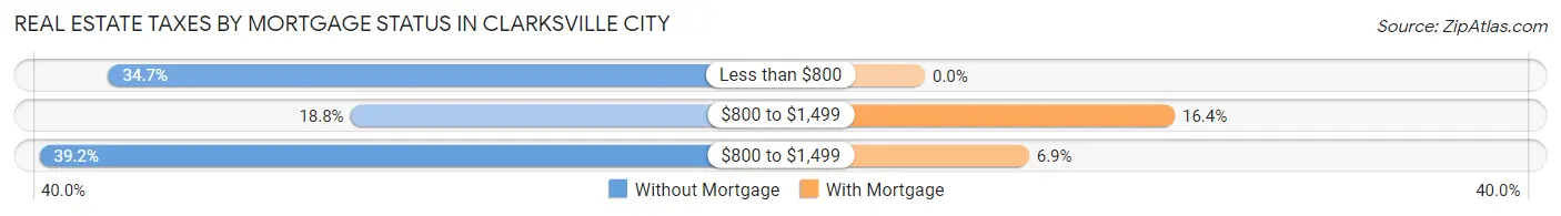 Real Estate Taxes by Mortgage Status in Clarksville City