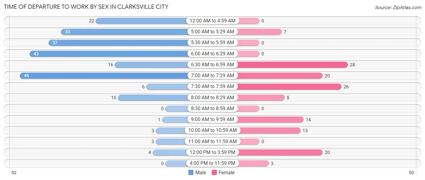 Time of Departure to Work by Sex in Clarksville City