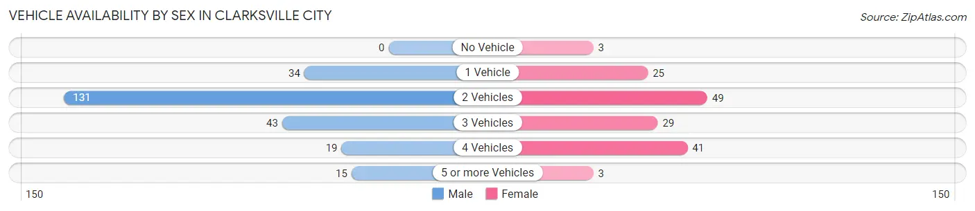 Vehicle Availability by Sex in Clarksville City