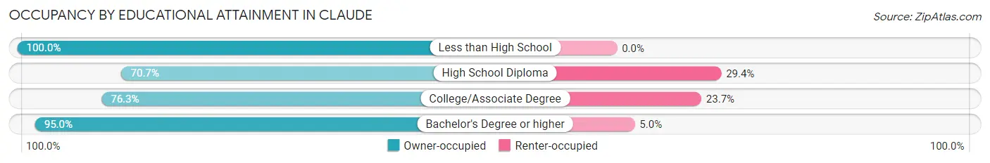 Occupancy by Educational Attainment in Claude