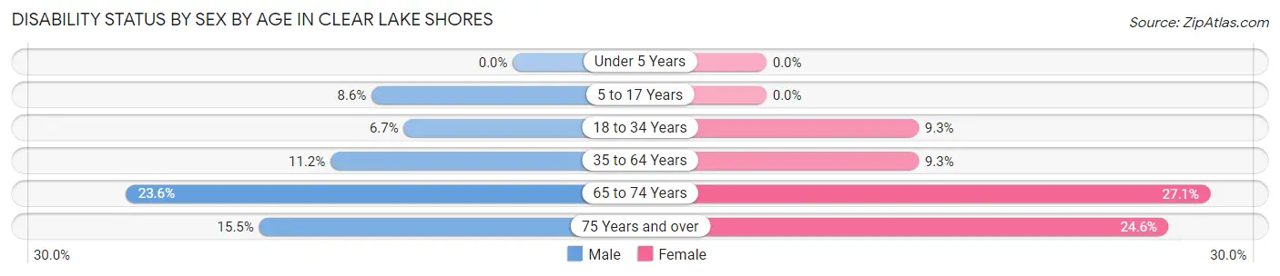 Disability Status by Sex by Age in Clear Lake Shores