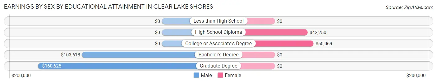 Earnings by Sex by Educational Attainment in Clear Lake Shores