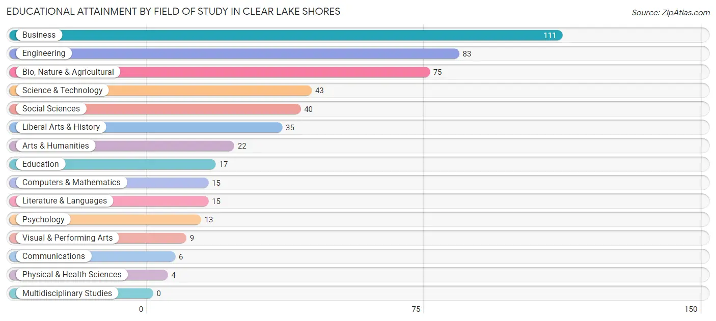 Educational Attainment by Field of Study in Clear Lake Shores