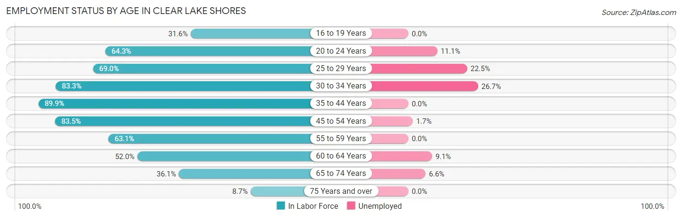 Employment Status by Age in Clear Lake Shores