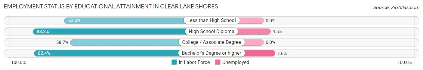 Employment Status by Educational Attainment in Clear Lake Shores