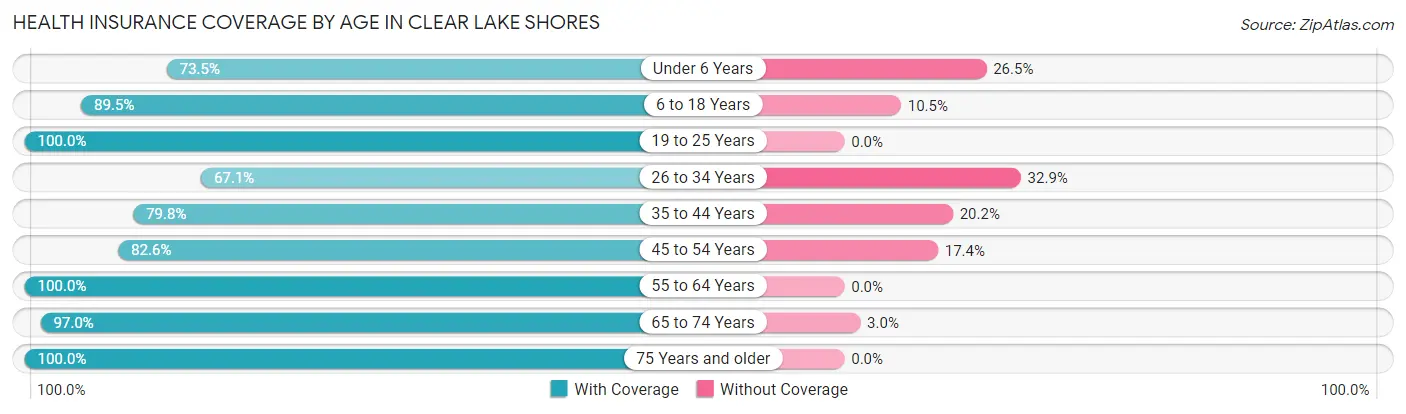 Health Insurance Coverage by Age in Clear Lake Shores