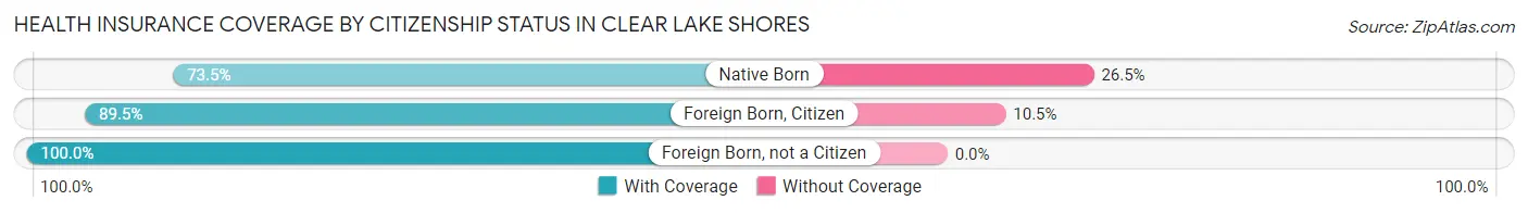 Health Insurance Coverage by Citizenship Status in Clear Lake Shores