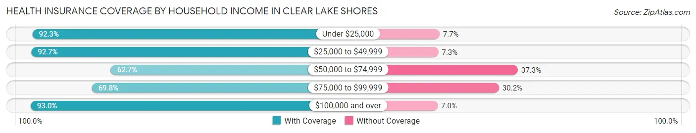 Health Insurance Coverage by Household Income in Clear Lake Shores