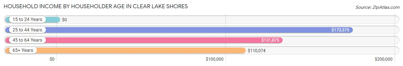 Household Income by Householder Age in Clear Lake Shores
