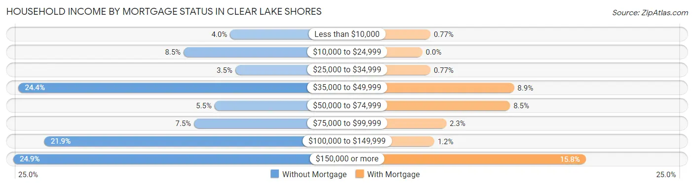 Household Income by Mortgage Status in Clear Lake Shores