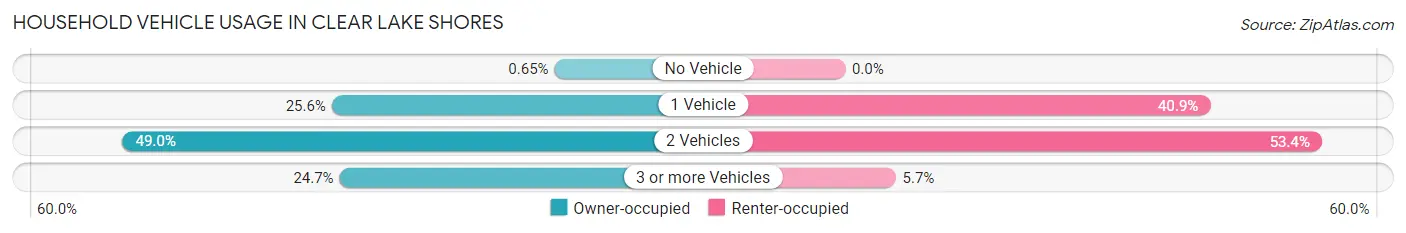 Household Vehicle Usage in Clear Lake Shores