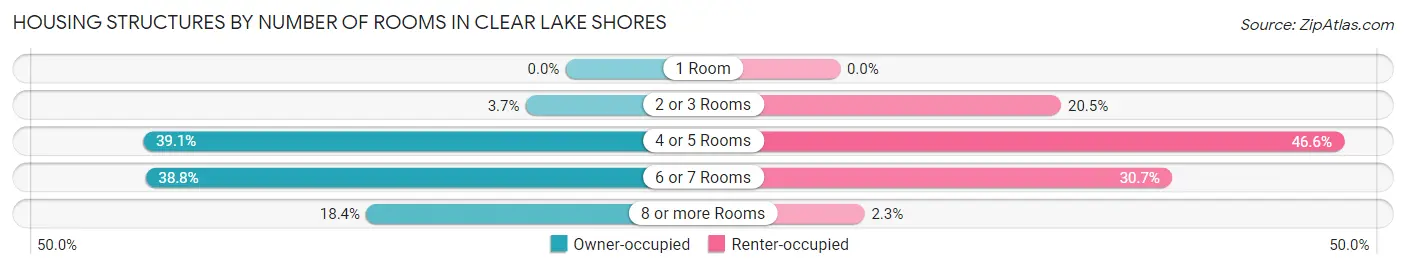 Housing Structures by Number of Rooms in Clear Lake Shores