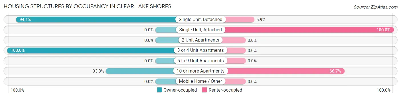 Housing Structures by Occupancy in Clear Lake Shores