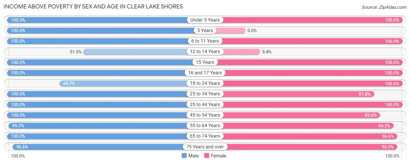 Income Above Poverty by Sex and Age in Clear Lake Shores