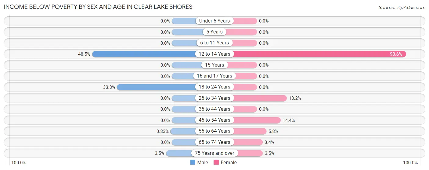 Income Below Poverty by Sex and Age in Clear Lake Shores
