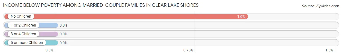 Income Below Poverty Among Married-Couple Families in Clear Lake Shores