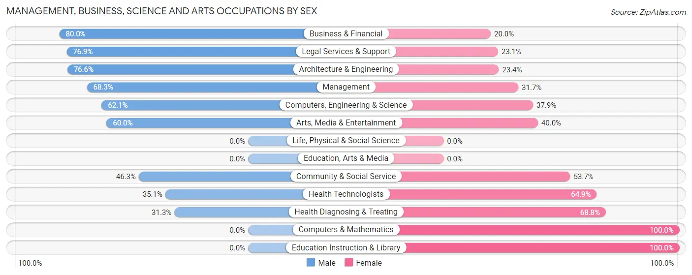 Management, Business, Science and Arts Occupations by Sex in Clear Lake Shores