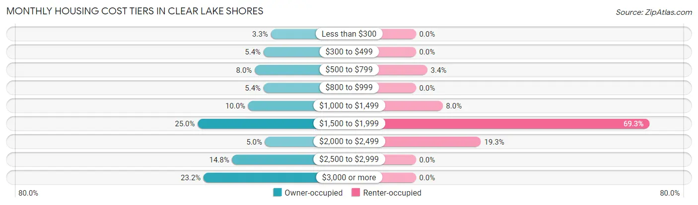Monthly Housing Cost Tiers in Clear Lake Shores