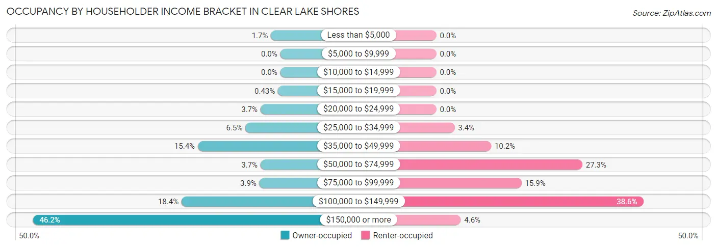 Occupancy by Householder Income Bracket in Clear Lake Shores