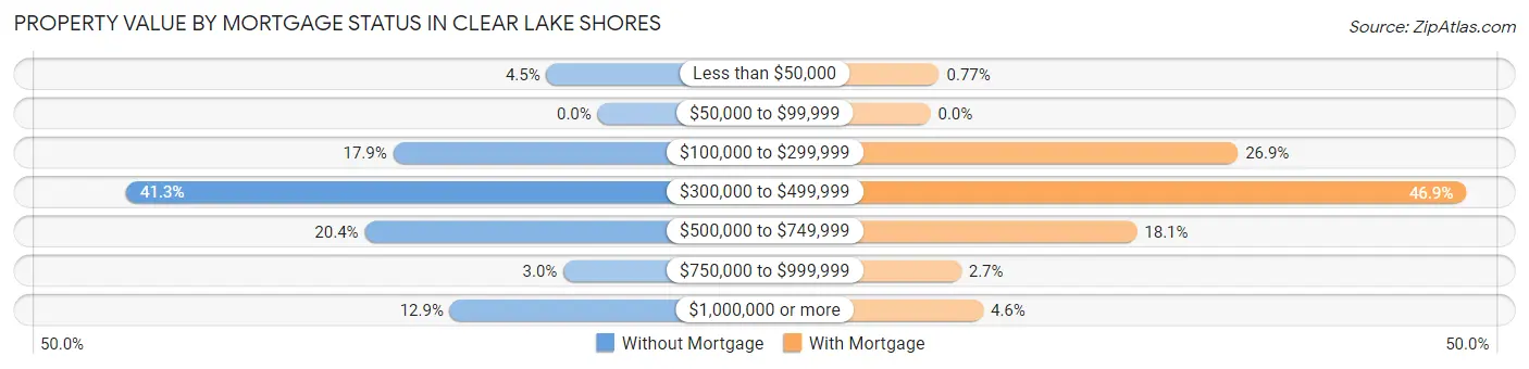 Property Value by Mortgage Status in Clear Lake Shores