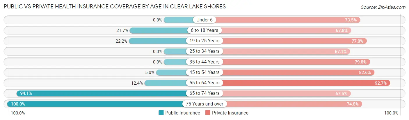 Public vs Private Health Insurance Coverage by Age in Clear Lake Shores