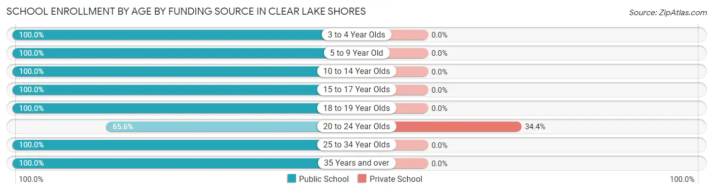 School Enrollment by Age by Funding Source in Clear Lake Shores