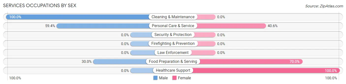 Services Occupations by Sex in Clear Lake Shores