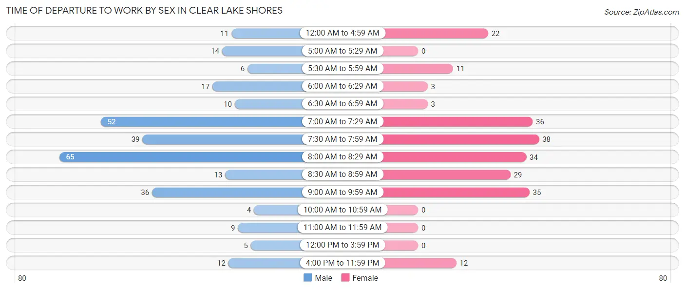 Time of Departure to Work by Sex in Clear Lake Shores