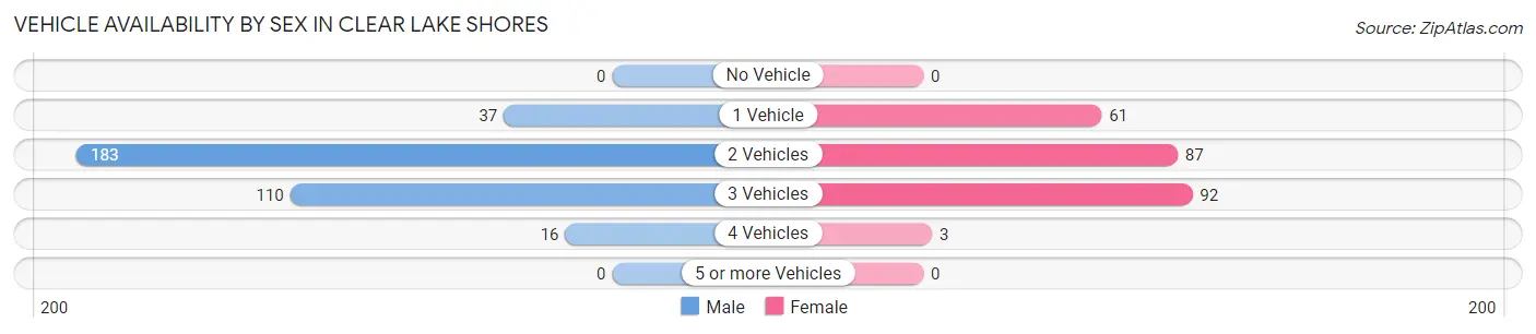 Vehicle Availability by Sex in Clear Lake Shores