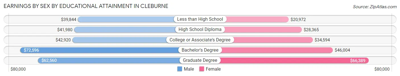 Earnings by Sex by Educational Attainment in Cleburne