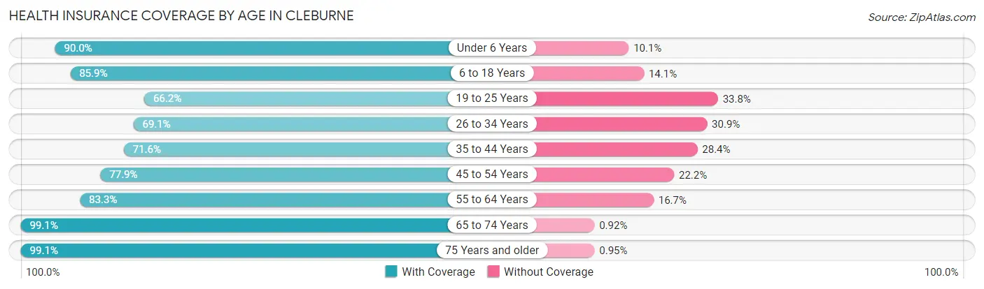 Health Insurance Coverage by Age in Cleburne