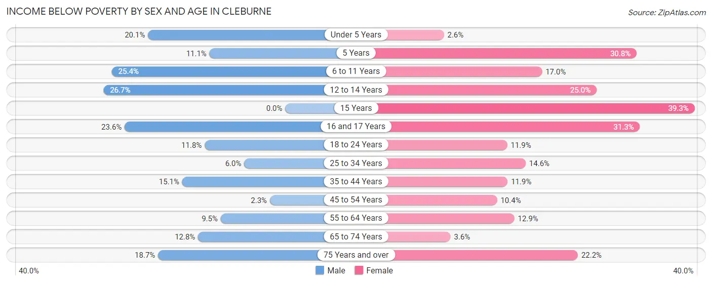 Income Below Poverty by Sex and Age in Cleburne