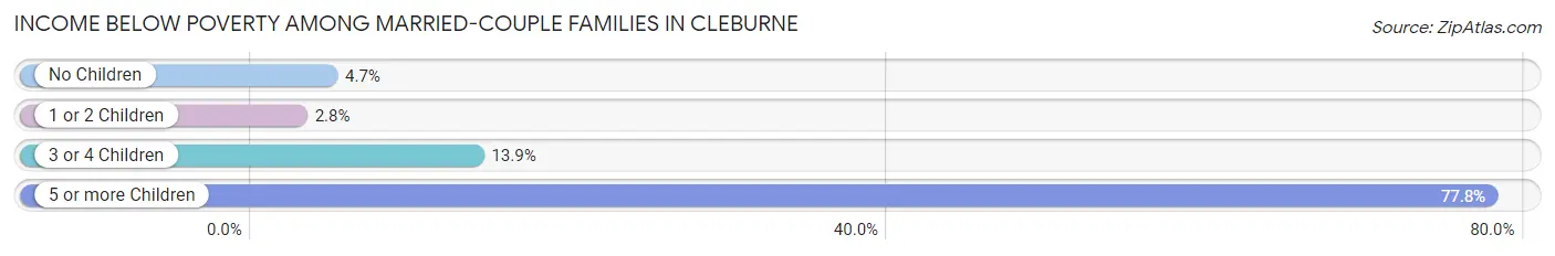 Income Below Poverty Among Married-Couple Families in Cleburne