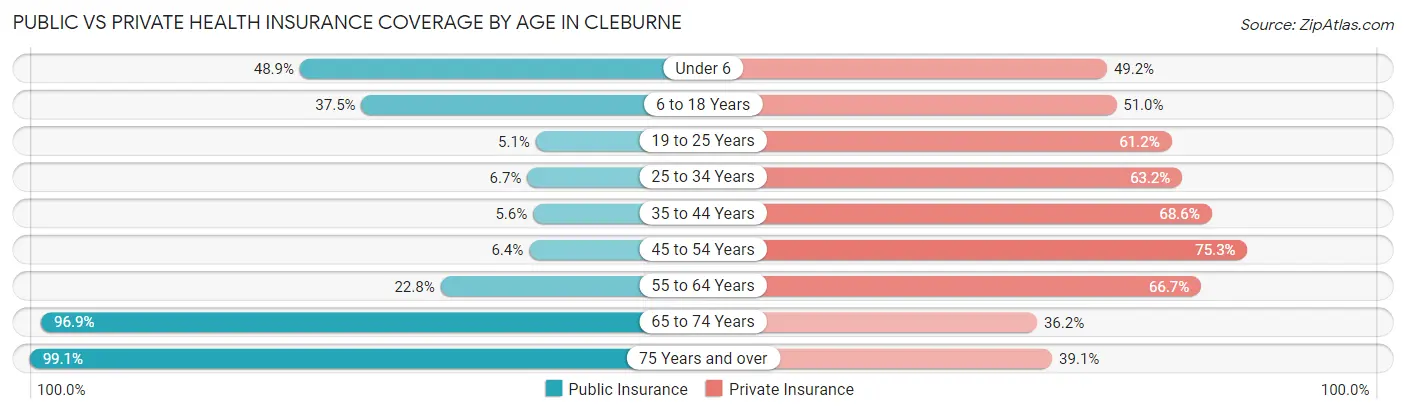 Public vs Private Health Insurance Coverage by Age in Cleburne