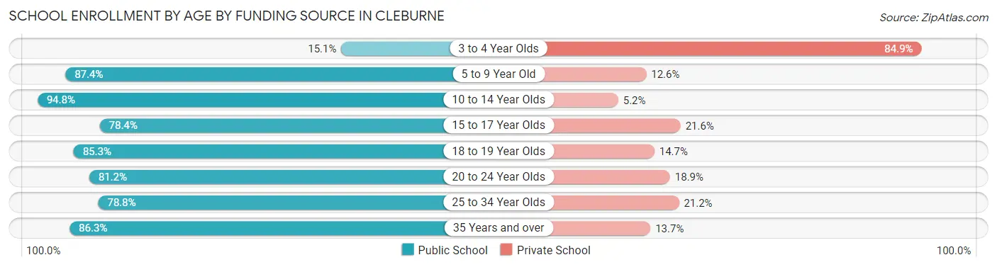 School Enrollment by Age by Funding Source in Cleburne